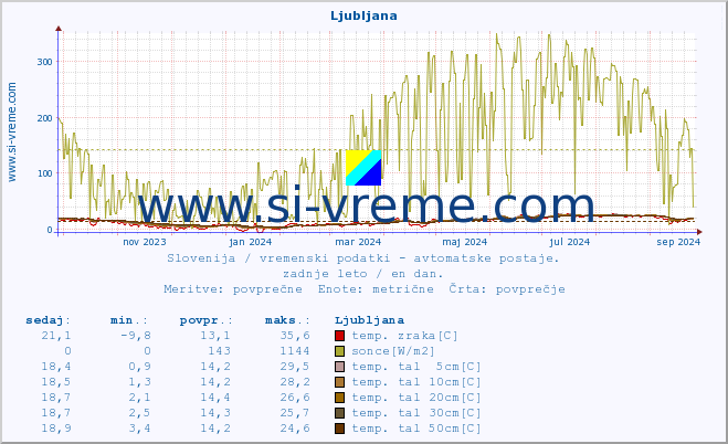 POVPREČJE :: Ljubljana :: temp. zraka | vlaga | smer vetra | hitrost vetra | sunki vetra | tlak | padavine | sonce | temp. tal  5cm | temp. tal 10cm | temp. tal 20cm | temp. tal 30cm | temp. tal 50cm :: zadnje leto / en dan.