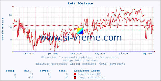 POVPREČJE :: Letališče Lesce :: temperatura | vlaga | smer vetra | hitrost vetra | sunki vetra | tlak | padavine | temp. rosišča :: zadnje leto / en dan.