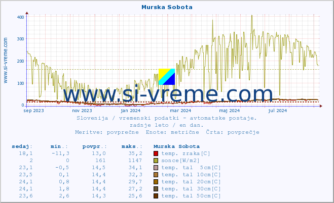 POVPREČJE :: Murska Sobota :: temp. zraka | vlaga | smer vetra | hitrost vetra | sunki vetra | tlak | padavine | sonce | temp. tal  5cm | temp. tal 10cm | temp. tal 20cm | temp. tal 30cm | temp. tal 50cm :: zadnje leto / en dan.