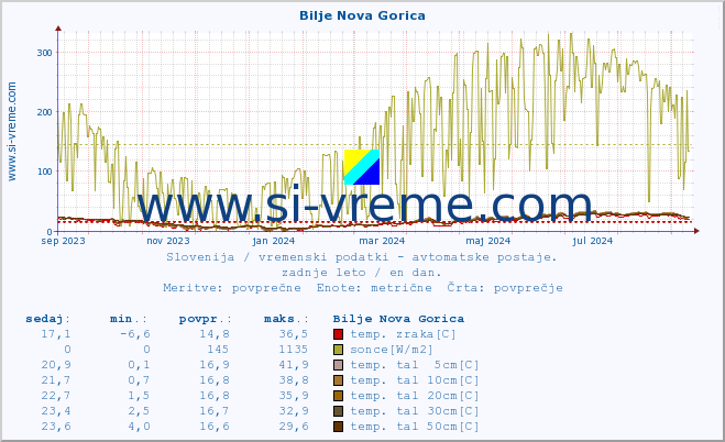 POVPREČJE :: Bilje Nova Gorica :: temp. zraka | vlaga | smer vetra | hitrost vetra | sunki vetra | tlak | padavine | sonce | temp. tal  5cm | temp. tal 10cm | temp. tal 20cm | temp. tal 30cm | temp. tal 50cm :: zadnje leto / en dan.