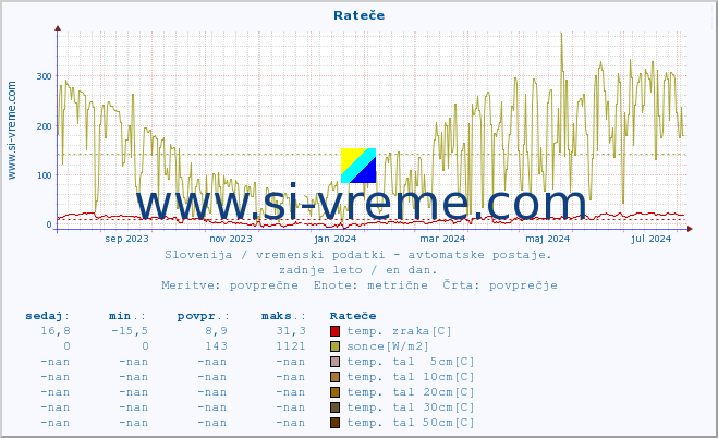 POVPREČJE :: Rateče :: temp. zraka | vlaga | smer vetra | hitrost vetra | sunki vetra | tlak | padavine | sonce | temp. tal  5cm | temp. tal 10cm | temp. tal 20cm | temp. tal 30cm | temp. tal 50cm :: zadnje leto / en dan.