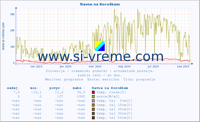 POVPREČJE :: Ravne na Koroškem :: temp. zraka | vlaga | smer vetra | hitrost vetra | sunki vetra | tlak | padavine | sonce | temp. tal  5cm | temp. tal 10cm | temp. tal 20cm | temp. tal 30cm | temp. tal 50cm :: zadnje leto / en dan.