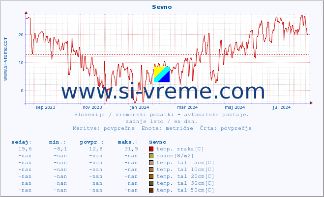 POVPREČJE :: Sevno :: temp. zraka | vlaga | smer vetra | hitrost vetra | sunki vetra | tlak | padavine | sonce | temp. tal  5cm | temp. tal 10cm | temp. tal 20cm | temp. tal 30cm | temp. tal 50cm :: zadnje leto / en dan.