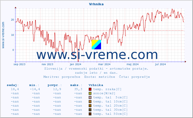 POVPREČJE :: Vrhnika :: temp. zraka | vlaga | smer vetra | hitrost vetra | sunki vetra | tlak | padavine | sonce | temp. tal  5cm | temp. tal 10cm | temp. tal 20cm | temp. tal 30cm | temp. tal 50cm :: zadnje leto / en dan.