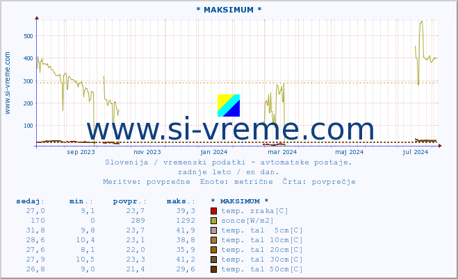 POVPREČJE :: * MAKSIMUM * :: temp. zraka | vlaga | smer vetra | hitrost vetra | sunki vetra | tlak | padavine | sonce | temp. tal  5cm | temp. tal 10cm | temp. tal 20cm | temp. tal 30cm | temp. tal 50cm :: zadnje leto / en dan.