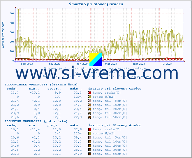 POVPREČJE :: Šmartno pri Slovenj Gradcu :: temp. zraka | vlaga | smer vetra | hitrost vetra | sunki vetra | tlak | padavine | sonce | temp. tal  5cm | temp. tal 10cm | temp. tal 20cm | temp. tal 30cm | temp. tal 50cm :: zadnje leto / en dan.