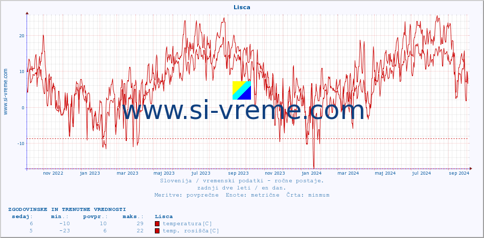 POVPREČJE :: Lisca :: temperatura | vlaga | smer vetra | hitrost vetra | sunki vetra | tlak | padavine | temp. rosišča :: zadnji dve leti / en dan.