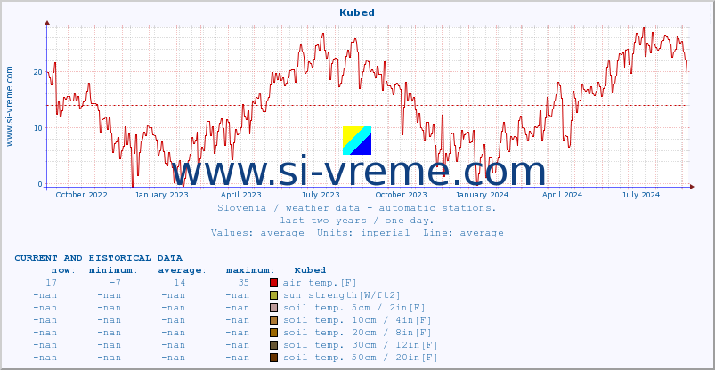  :: Kubed :: air temp. | humi- dity | wind dir. | wind speed | wind gusts | air pressure | precipi- tation | sun strength | soil temp. 5cm / 2in | soil temp. 10cm / 4in | soil temp. 20cm / 8in | soil temp. 30cm / 12in | soil temp. 50cm / 20in :: last two years / one day.