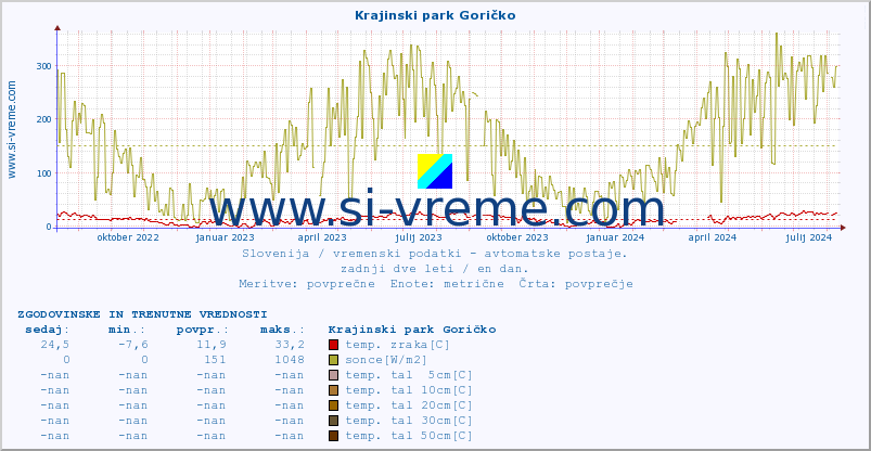 POVPREČJE :: Krajinski park Goričko :: temp. zraka | vlaga | smer vetra | hitrost vetra | sunki vetra | tlak | padavine | sonce | temp. tal  5cm | temp. tal 10cm | temp. tal 20cm | temp. tal 30cm | temp. tal 50cm :: zadnji dve leti / en dan.