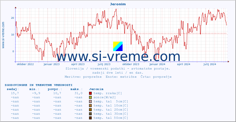 POVPREČJE :: Jeronim :: temp. zraka | vlaga | smer vetra | hitrost vetra | sunki vetra | tlak | padavine | sonce | temp. tal  5cm | temp. tal 10cm | temp. tal 20cm | temp. tal 30cm | temp. tal 50cm :: zadnji dve leti / en dan.