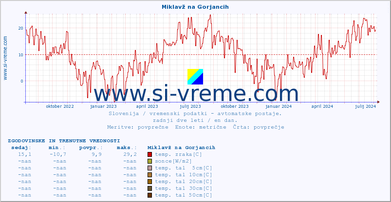 POVPREČJE :: Miklavž na Gorjancih :: temp. zraka | vlaga | smer vetra | hitrost vetra | sunki vetra | tlak | padavine | sonce | temp. tal  5cm | temp. tal 10cm | temp. tal 20cm | temp. tal 30cm | temp. tal 50cm :: zadnji dve leti / en dan.