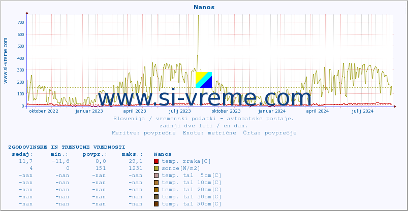 POVPREČJE :: Nanos :: temp. zraka | vlaga | smer vetra | hitrost vetra | sunki vetra | tlak | padavine | sonce | temp. tal  5cm | temp. tal 10cm | temp. tal 20cm | temp. tal 30cm | temp. tal 50cm :: zadnji dve leti / en dan.