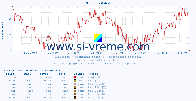 POVPREČJE :: Tolmin - Volče :: temp. zraka | vlaga | smer vetra | hitrost vetra | sunki vetra | tlak | padavine | sonce | temp. tal  5cm | temp. tal 10cm | temp. tal 20cm | temp. tal 30cm | temp. tal 50cm :: zadnji dve leti / en dan.