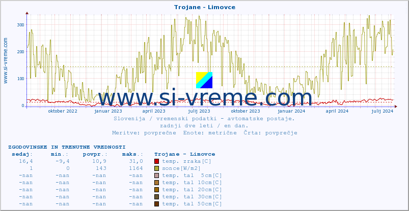 POVPREČJE :: Trojane - Limovce :: temp. zraka | vlaga | smer vetra | hitrost vetra | sunki vetra | tlak | padavine | sonce | temp. tal  5cm | temp. tal 10cm | temp. tal 20cm | temp. tal 30cm | temp. tal 50cm :: zadnji dve leti / en dan.