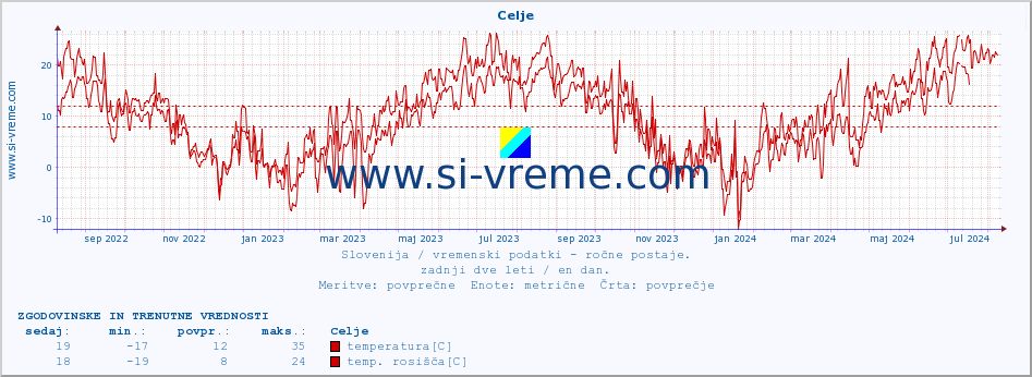 POVPREČJE :: Celje :: temperatura | vlaga | smer vetra | hitrost vetra | sunki vetra | tlak | padavine | temp. rosišča :: zadnji dve leti / en dan.