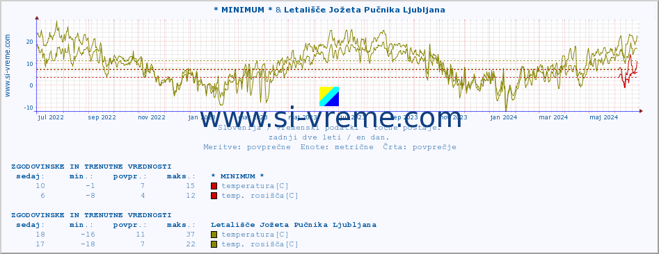 POVPREČJE :: * MINIMUM * & Letališče Jožeta Pučnika Ljubljana :: temperatura | vlaga | smer vetra | hitrost vetra | sunki vetra | tlak | padavine | temp. rosišča :: zadnji dve leti / en dan.