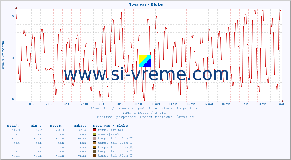 POVPREČJE :: Nova vas - Bloke :: temp. zraka | vlaga | smer vetra | hitrost vetra | sunki vetra | tlak | padavine | sonce | temp. tal  5cm | temp. tal 10cm | temp. tal 20cm | temp. tal 30cm | temp. tal 50cm :: zadnji mesec / 2 uri.