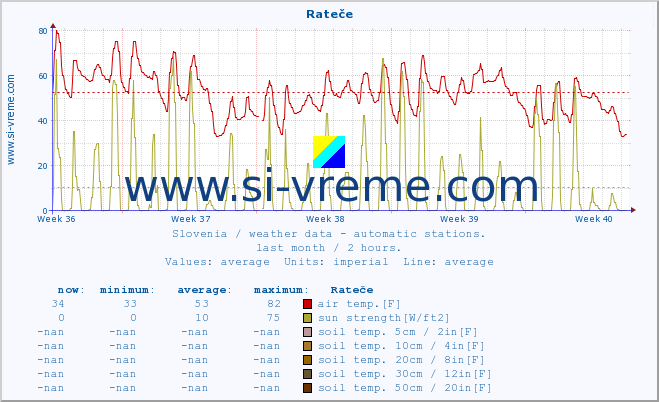  :: Rateče :: air temp. | humi- dity | wind dir. | wind speed | wind gusts | air pressure | precipi- tation | sun strength | soil temp. 5cm / 2in | soil temp. 10cm / 4in | soil temp. 20cm / 8in | soil temp. 30cm / 12in | soil temp. 50cm / 20in :: last month / 2 hours.