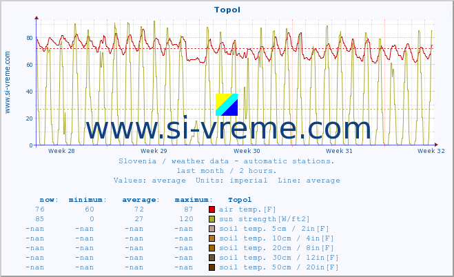  :: Topol :: air temp. | humi- dity | wind dir. | wind speed | wind gusts | air pressure | precipi- tation | sun strength | soil temp. 5cm / 2in | soil temp. 10cm / 4in | soil temp. 20cm / 8in | soil temp. 30cm / 12in | soil temp. 50cm / 20in :: last month / 2 hours.