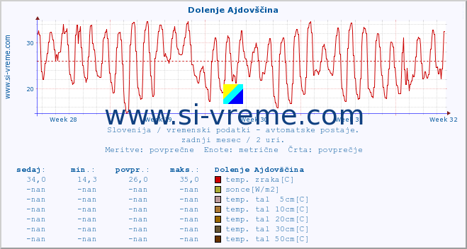 POVPREČJE :: Dolenje Ajdovščina :: temp. zraka | vlaga | smer vetra | hitrost vetra | sunki vetra | tlak | padavine | sonce | temp. tal  5cm | temp. tal 10cm | temp. tal 20cm | temp. tal 30cm | temp. tal 50cm :: zadnji mesec / 2 uri.