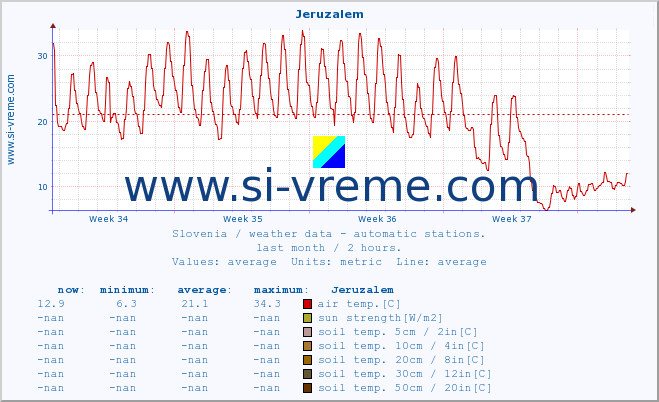  :: Jeruzalem :: air temp. | humi- dity | wind dir. | wind speed | wind gusts | air pressure | precipi- tation | sun strength | soil temp. 5cm / 2in | soil temp. 10cm / 4in | soil temp. 20cm / 8in | soil temp. 30cm / 12in | soil temp. 50cm / 20in :: last month / 2 hours.