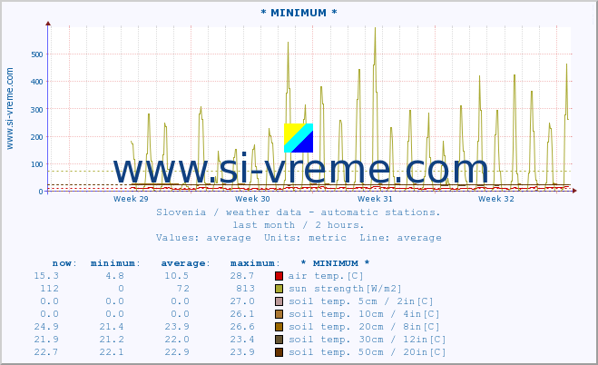  :: * MINIMUM* :: air temp. | humi- dity | wind dir. | wind speed | wind gusts | air pressure | precipi- tation | sun strength | soil temp. 5cm / 2in | soil temp. 10cm / 4in | soil temp. 20cm / 8in | soil temp. 30cm / 12in | soil temp. 50cm / 20in :: last month / 2 hours.