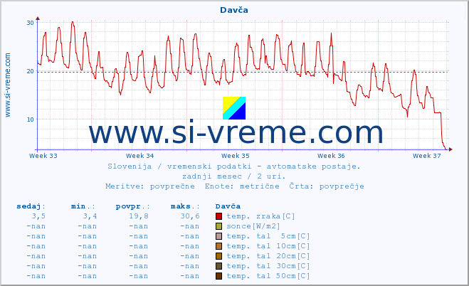 POVPREČJE :: Davča :: temp. zraka | vlaga | smer vetra | hitrost vetra | sunki vetra | tlak | padavine | sonce | temp. tal  5cm | temp. tal 10cm | temp. tal 20cm | temp. tal 30cm | temp. tal 50cm :: zadnji mesec / 2 uri.