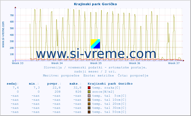 POVPREČJE :: Krajinski park Goričko :: temp. zraka | vlaga | smer vetra | hitrost vetra | sunki vetra | tlak | padavine | sonce | temp. tal  5cm | temp. tal 10cm | temp. tal 20cm | temp. tal 30cm | temp. tal 50cm :: zadnji mesec / 2 uri.