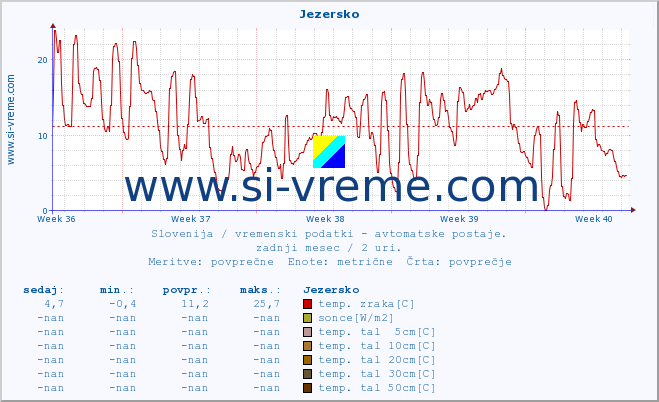 POVPREČJE :: Jezersko :: temp. zraka | vlaga | smer vetra | hitrost vetra | sunki vetra | tlak | padavine | sonce | temp. tal  5cm | temp. tal 10cm | temp. tal 20cm | temp. tal 30cm | temp. tal 50cm :: zadnji mesec / 2 uri.