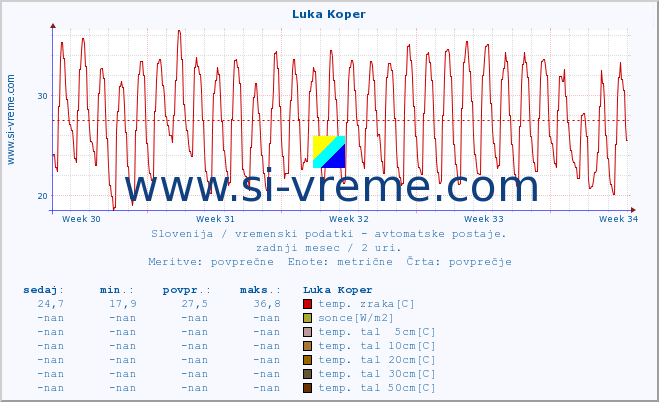 POVPREČJE :: Luka Koper :: temp. zraka | vlaga | smer vetra | hitrost vetra | sunki vetra | tlak | padavine | sonce | temp. tal  5cm | temp. tal 10cm | temp. tal 20cm | temp. tal 30cm | temp. tal 50cm :: zadnji mesec / 2 uri.