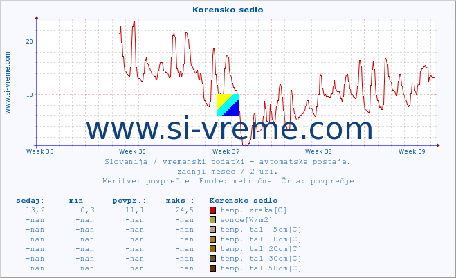 POVPREČJE :: Korensko sedlo :: temp. zraka | vlaga | smer vetra | hitrost vetra | sunki vetra | tlak | padavine | sonce | temp. tal  5cm | temp. tal 10cm | temp. tal 20cm | temp. tal 30cm | temp. tal 50cm :: zadnji mesec / 2 uri.