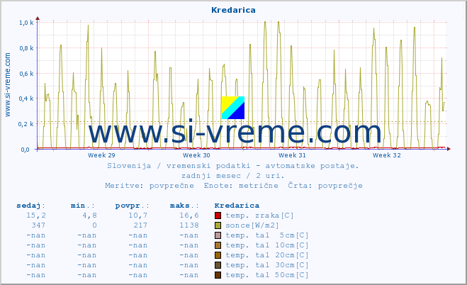 POVPREČJE :: Kredarica :: temp. zraka | vlaga | smer vetra | hitrost vetra | sunki vetra | tlak | padavine | sonce | temp. tal  5cm | temp. tal 10cm | temp. tal 20cm | temp. tal 30cm | temp. tal 50cm :: zadnji mesec / 2 uri.