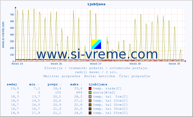 POVPREČJE :: Ljubljana :: temp. zraka | vlaga | smer vetra | hitrost vetra | sunki vetra | tlak | padavine | sonce | temp. tal  5cm | temp. tal 10cm | temp. tal 20cm | temp. tal 30cm | temp. tal 50cm :: zadnji mesec / 2 uri.