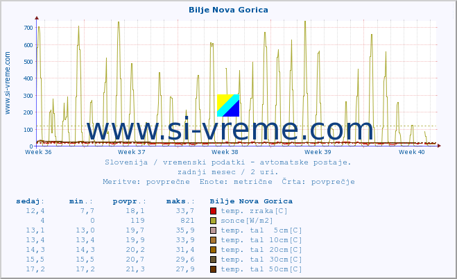 POVPREČJE :: Bilje Nova Gorica :: temp. zraka | vlaga | smer vetra | hitrost vetra | sunki vetra | tlak | padavine | sonce | temp. tal  5cm | temp. tal 10cm | temp. tal 20cm | temp. tal 30cm | temp. tal 50cm :: zadnji mesec / 2 uri.