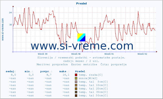 POVPREČJE :: Predel :: temp. zraka | vlaga | smer vetra | hitrost vetra | sunki vetra | tlak | padavine | sonce | temp. tal  5cm | temp. tal 10cm | temp. tal 20cm | temp. tal 30cm | temp. tal 50cm :: zadnji mesec / 2 uri.