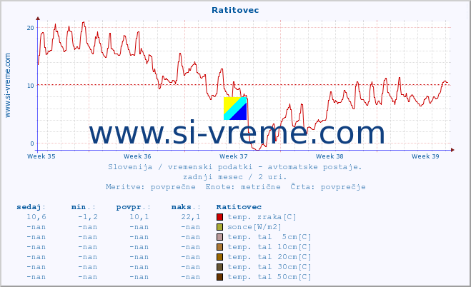 POVPREČJE :: Ratitovec :: temp. zraka | vlaga | smer vetra | hitrost vetra | sunki vetra | tlak | padavine | sonce | temp. tal  5cm | temp. tal 10cm | temp. tal 20cm | temp. tal 30cm | temp. tal 50cm :: zadnji mesec / 2 uri.