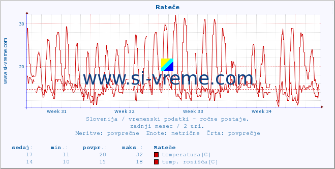 POVPREČJE :: Rateče :: temperatura | vlaga | smer vetra | hitrost vetra | sunki vetra | tlak | padavine | temp. rosišča :: zadnji mesec / 2 uri.