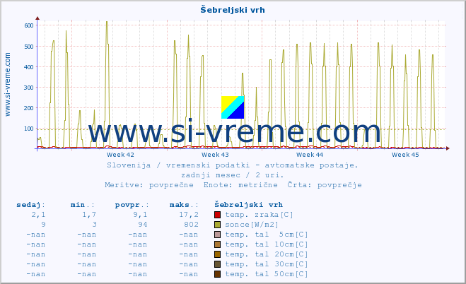 POVPREČJE :: Šebreljski vrh :: temp. zraka | vlaga | smer vetra | hitrost vetra | sunki vetra | tlak | padavine | sonce | temp. tal  5cm | temp. tal 10cm | temp. tal 20cm | temp. tal 30cm | temp. tal 50cm :: zadnji mesec / 2 uri.