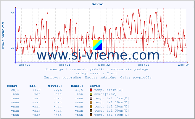 POVPREČJE :: Sevno :: temp. zraka | vlaga | smer vetra | hitrost vetra | sunki vetra | tlak | padavine | sonce | temp. tal  5cm | temp. tal 10cm | temp. tal 20cm | temp. tal 30cm | temp. tal 50cm :: zadnji mesec / 2 uri.