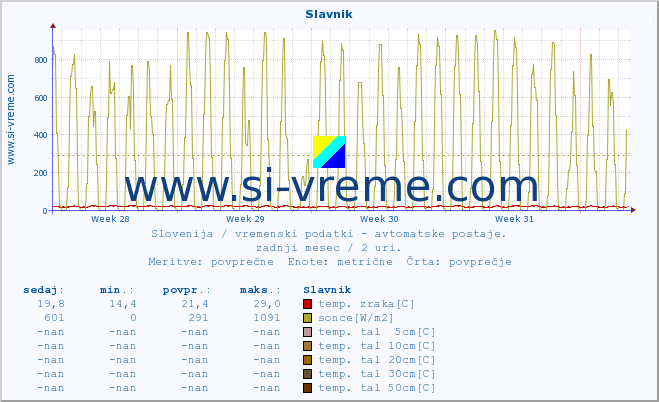 POVPREČJE :: Slavnik :: temp. zraka | vlaga | smer vetra | hitrost vetra | sunki vetra | tlak | padavine | sonce | temp. tal  5cm | temp. tal 10cm | temp. tal 20cm | temp. tal 30cm | temp. tal 50cm :: zadnji mesec / 2 uri.