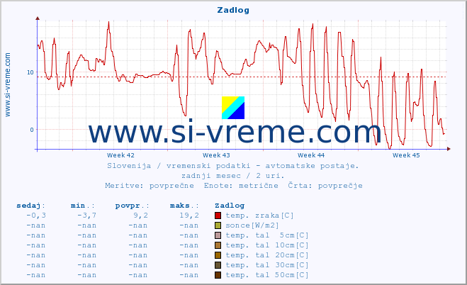 POVPREČJE :: Zadlog :: temp. zraka | vlaga | smer vetra | hitrost vetra | sunki vetra | tlak | padavine | sonce | temp. tal  5cm | temp. tal 10cm | temp. tal 20cm | temp. tal 30cm | temp. tal 50cm :: zadnji mesec / 2 uri.