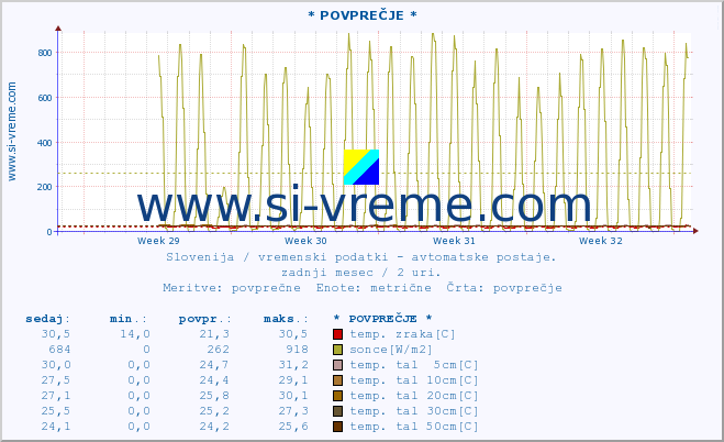 POVPREČJE :: * POVPREČJE * :: temp. zraka | vlaga | smer vetra | hitrost vetra | sunki vetra | tlak | padavine | sonce | temp. tal  5cm | temp. tal 10cm | temp. tal 20cm | temp. tal 30cm | temp. tal 50cm :: zadnji mesec / 2 uri.