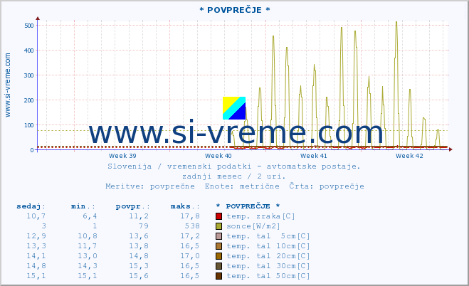 POVPREČJE :: * POVPREČJE * :: temp. zraka | vlaga | smer vetra | hitrost vetra | sunki vetra | tlak | padavine | sonce | temp. tal  5cm | temp. tal 10cm | temp. tal 20cm | temp. tal 30cm | temp. tal 50cm :: zadnji mesec / 2 uri.