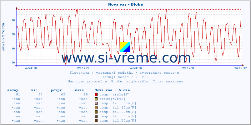 POVPREČJE :: Nova vas - Bloke :: temp. zraka | vlaga | smer vetra | hitrost vetra | sunki vetra | tlak | padavine | sonce | temp. tal  5cm | temp. tal 10cm | temp. tal 20cm | temp. tal 30cm | temp. tal 50cm :: zadnji mesec / 2 uri.