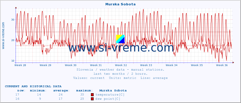  :: Murska Sobota :: temperature | humidity | wind direction | wind speed | wind gusts | air pressure | precipitation | dew point :: last two months / 2 hours.