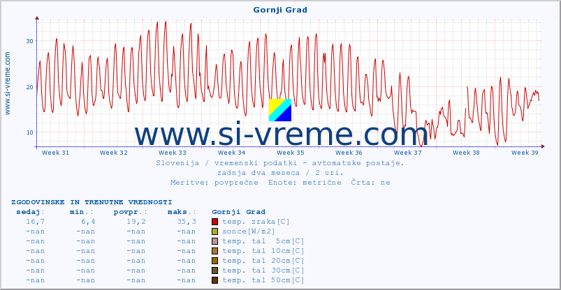 POVPREČJE :: Gornji Grad :: temp. zraka | vlaga | smer vetra | hitrost vetra | sunki vetra | tlak | padavine | sonce | temp. tal  5cm | temp. tal 10cm | temp. tal 20cm | temp. tal 30cm | temp. tal 50cm :: zadnja dva meseca / 2 uri.