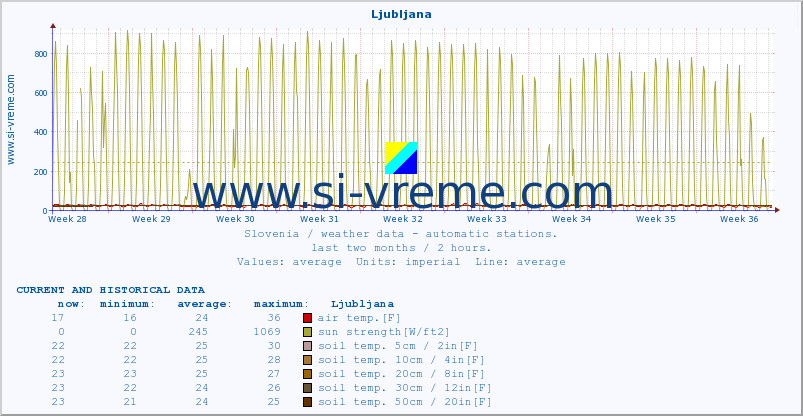  :: Ljubljana :: air temp. | humi- dity | wind dir. | wind speed | wind gusts | air pressure | precipi- tation | sun strength | soil temp. 5cm / 2in | soil temp. 10cm / 4in | soil temp. 20cm / 8in | soil temp. 30cm / 12in | soil temp. 50cm / 20in :: last two months / 2 hours.