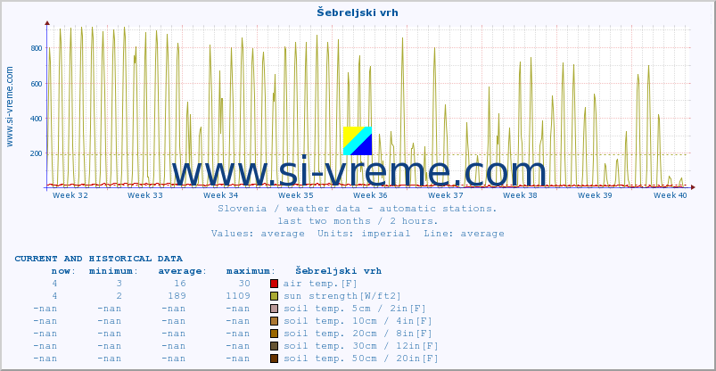 :: Šebreljski vrh :: air temp. | humi- dity | wind dir. | wind speed | wind gusts | air pressure | precipi- tation | sun strength | soil temp. 5cm / 2in | soil temp. 10cm / 4in | soil temp. 20cm / 8in | soil temp. 30cm / 12in | soil temp. 50cm / 20in :: last two months / 2 hours.