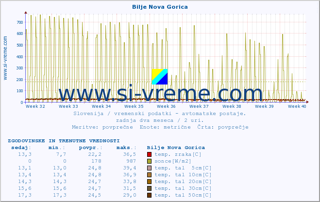 POVPREČJE :: Bilje Nova Gorica :: temp. zraka | vlaga | smer vetra | hitrost vetra | sunki vetra | tlak | padavine | sonce | temp. tal  5cm | temp. tal 10cm | temp. tal 20cm | temp. tal 30cm | temp. tal 50cm :: zadnja dva meseca / 2 uri.