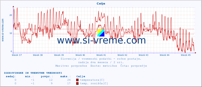 POVPREČJE :: Celje :: temperatura | vlaga | smer vetra | hitrost vetra | sunki vetra | tlak | padavine | temp. rosišča :: zadnja dva meseca / 2 uri.